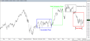 Learn Dow Theory Defination, Principle for charting & Technical Analysis